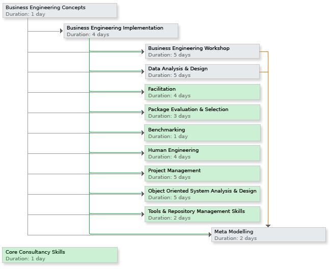 Business Engineering Concepts